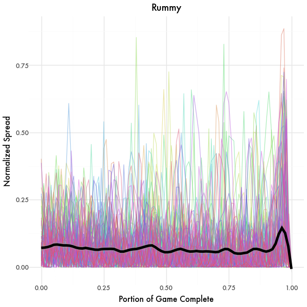 Decision Spread Graph