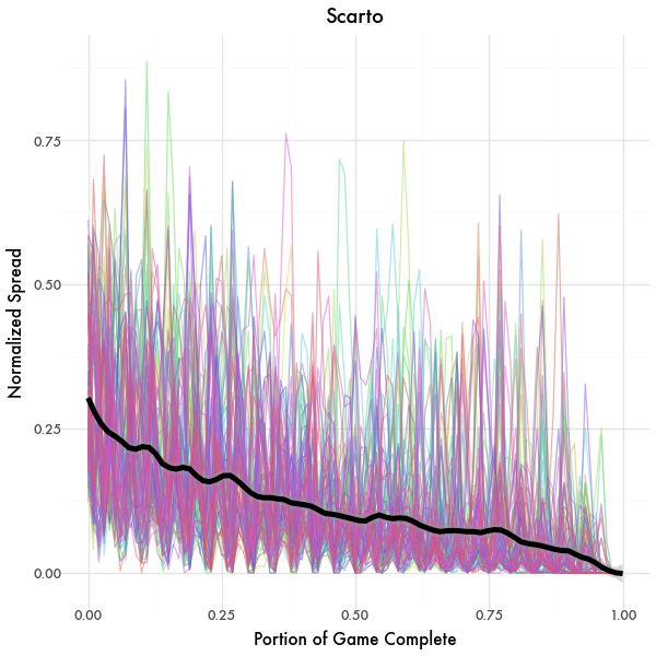 Decision Spread Graph