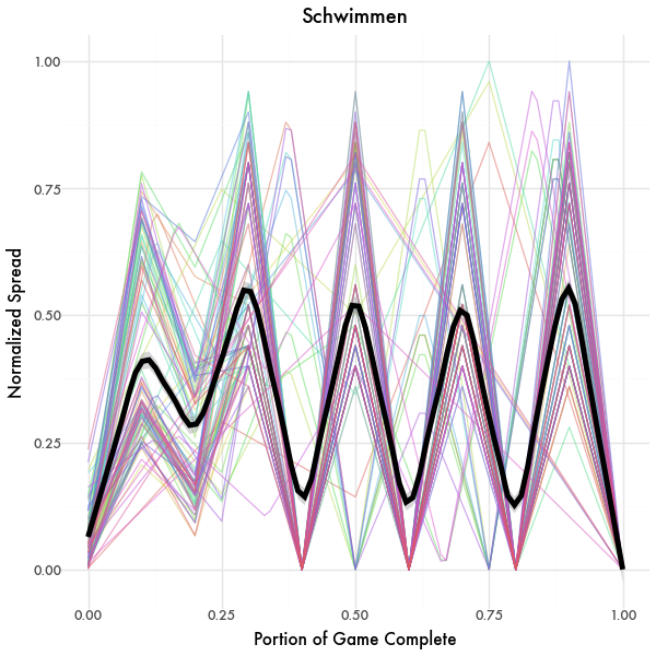 Decision Spread Graph