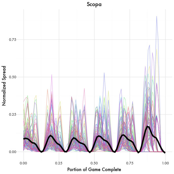 Decision Spread Graph