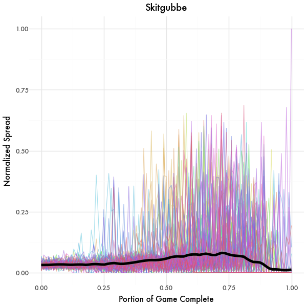 Decision Spread Graph