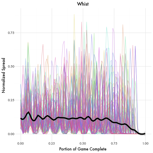 Decision Spread Graph